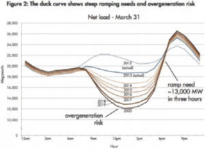 duck curve energy demand cycle